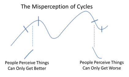 The misperception of cycles
