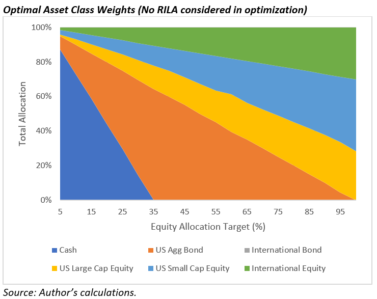 optimal asset
