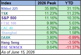 World Markets Watchlist 2025 YTD performance