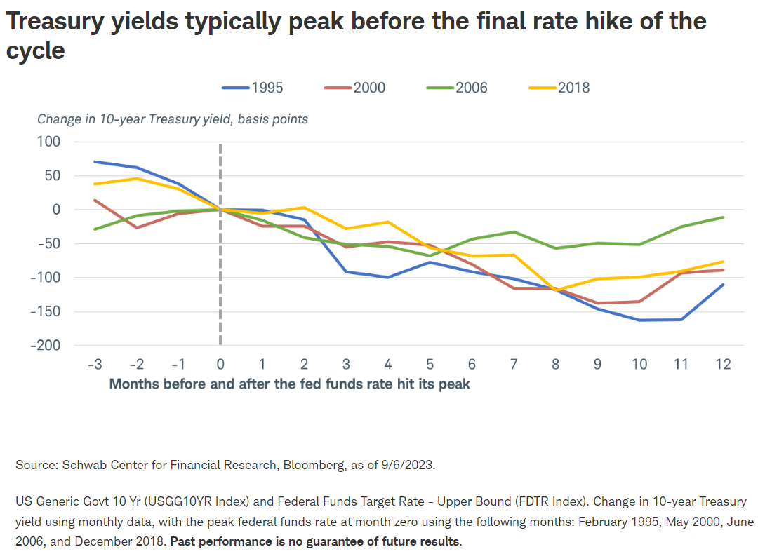 treasury yield