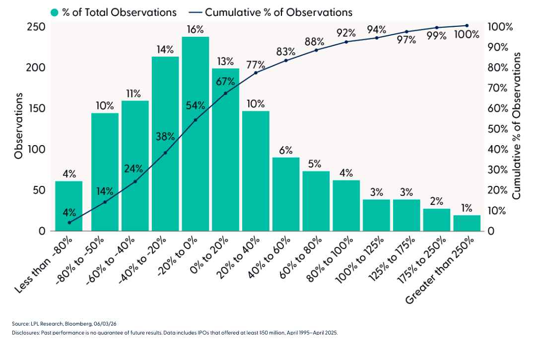 Distribution one year returns