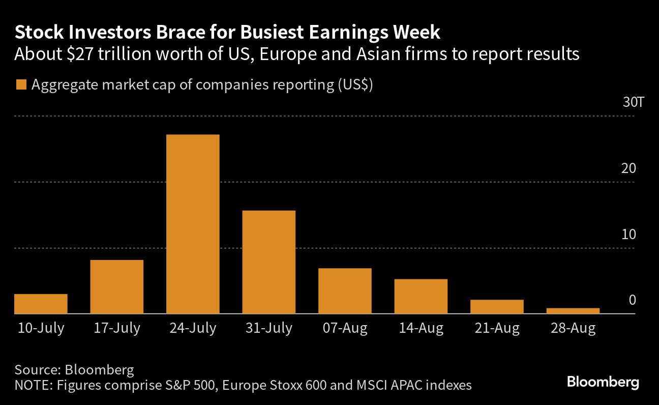 Stock Investors Brace for Busiest Earnings Week