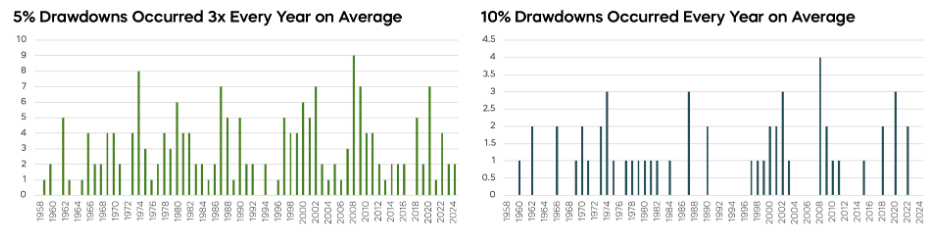 Drawdowns graphs
