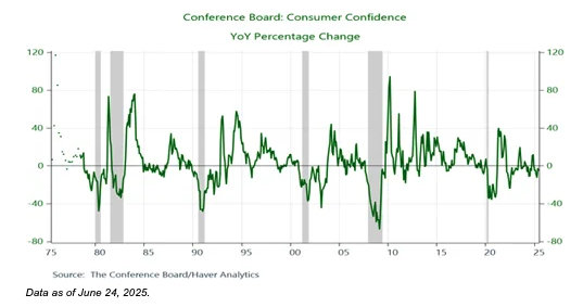 YoY percentage change graphj