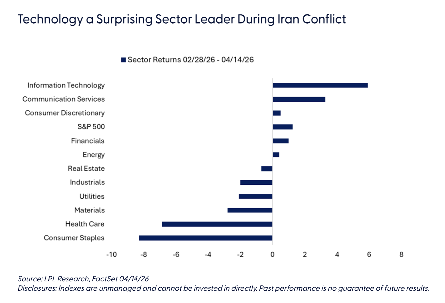 Technology a Surprising Sector Leader During Iran Conflict
