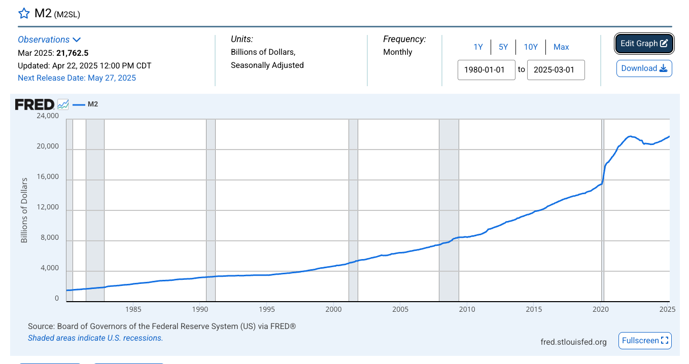 M2 Money Supply