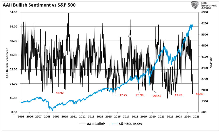 AAII bullish
