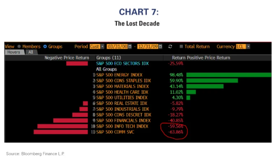 lost decade