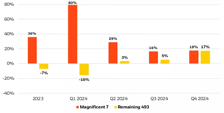 Consensus analyst expectations for YoY earnings growth 2023-24