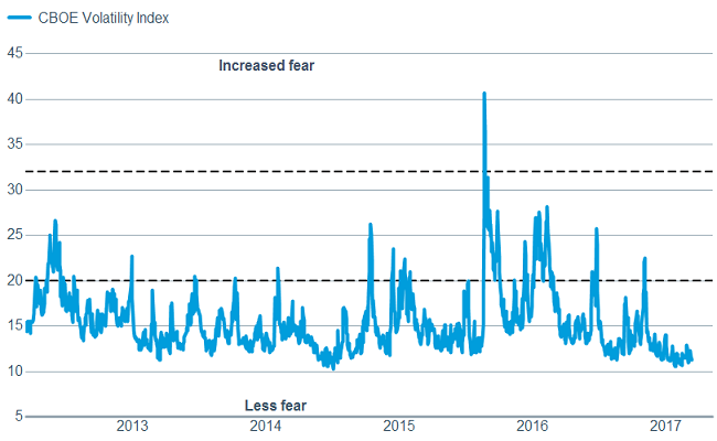 Volatility remains low