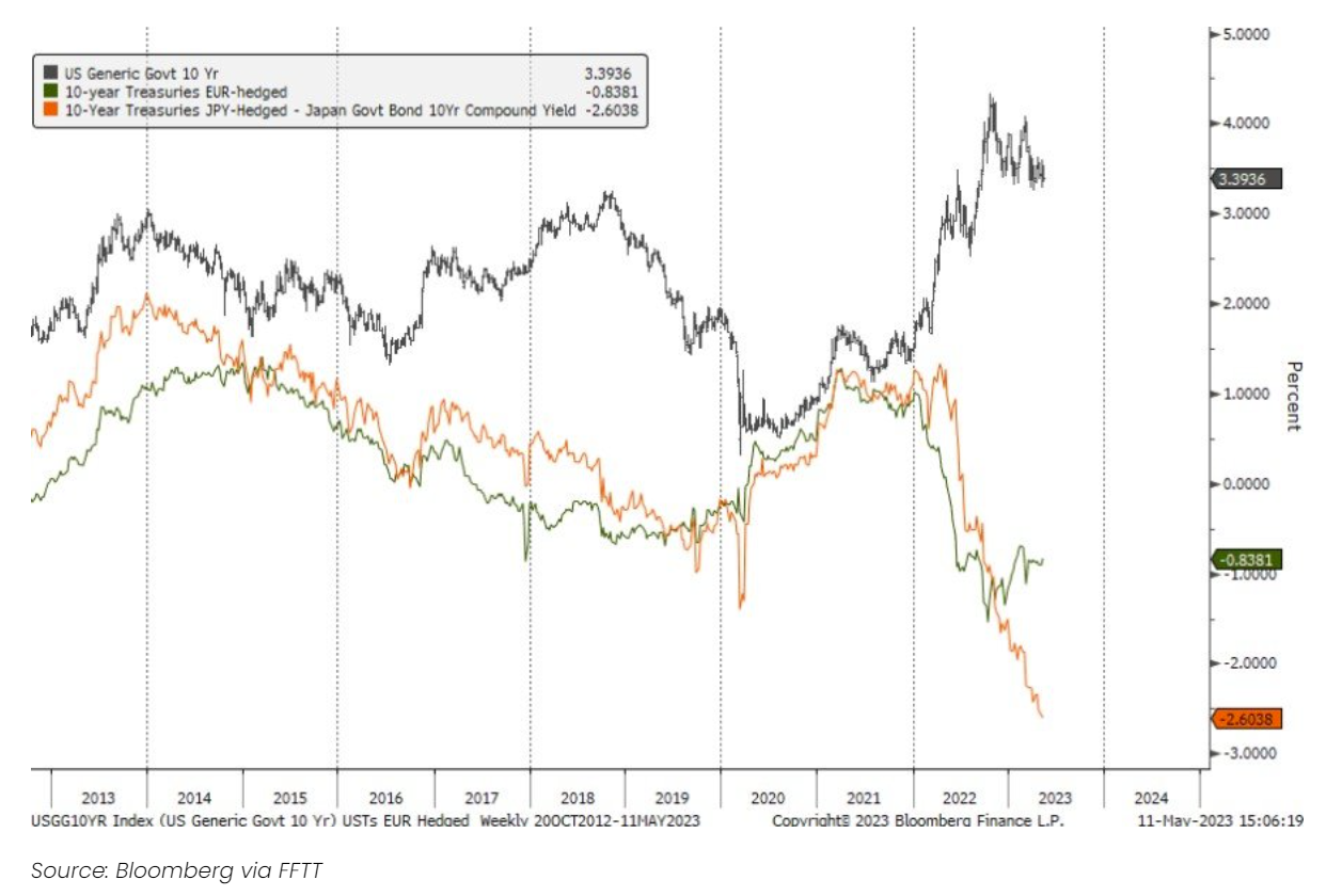treasuries