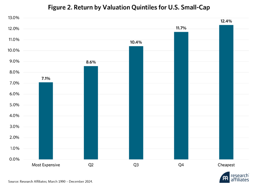 Fig. 2 Return by Valuation