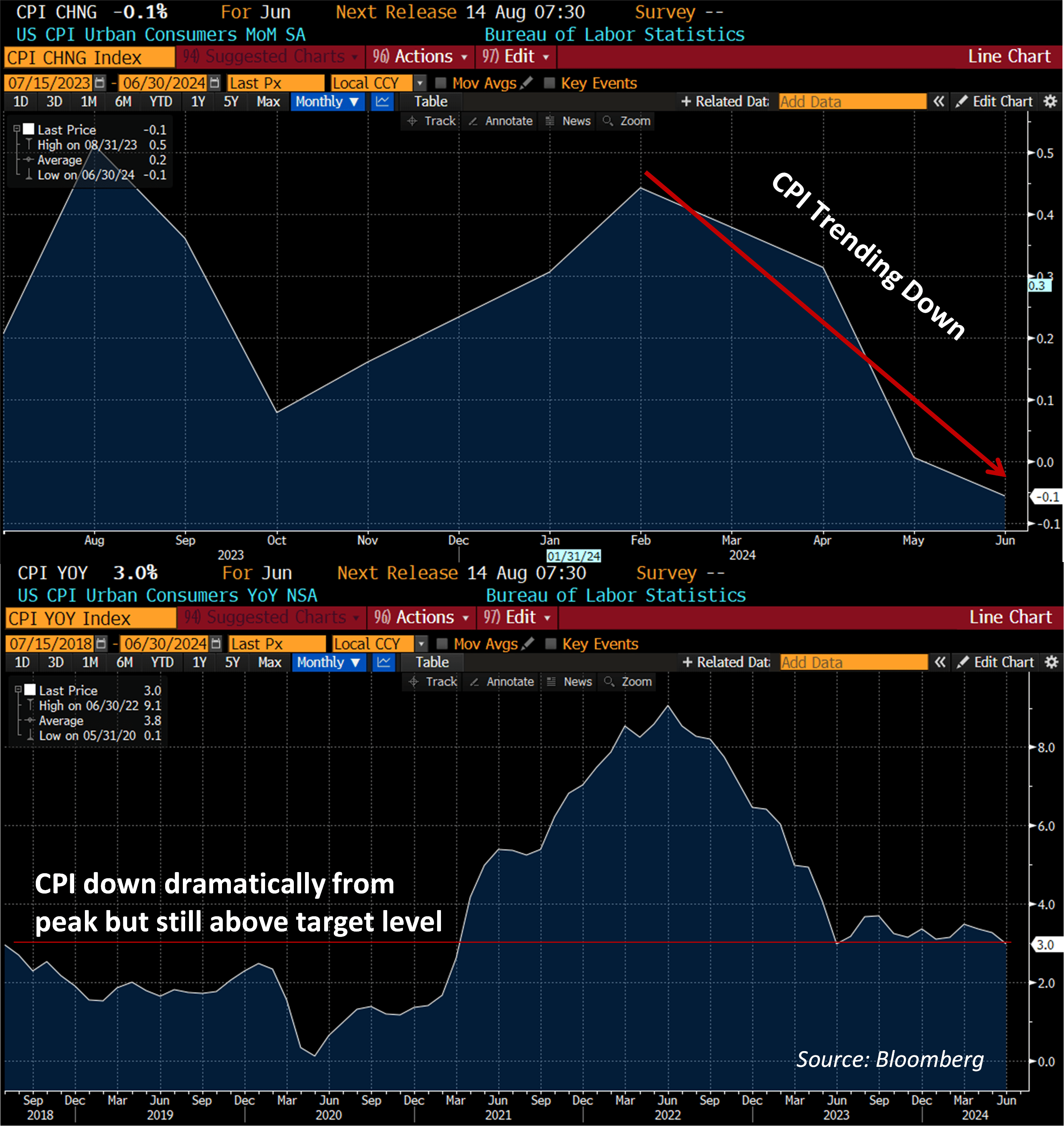 US CPI Urban Consumers MoM SA