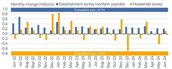 Household still lags establishment
