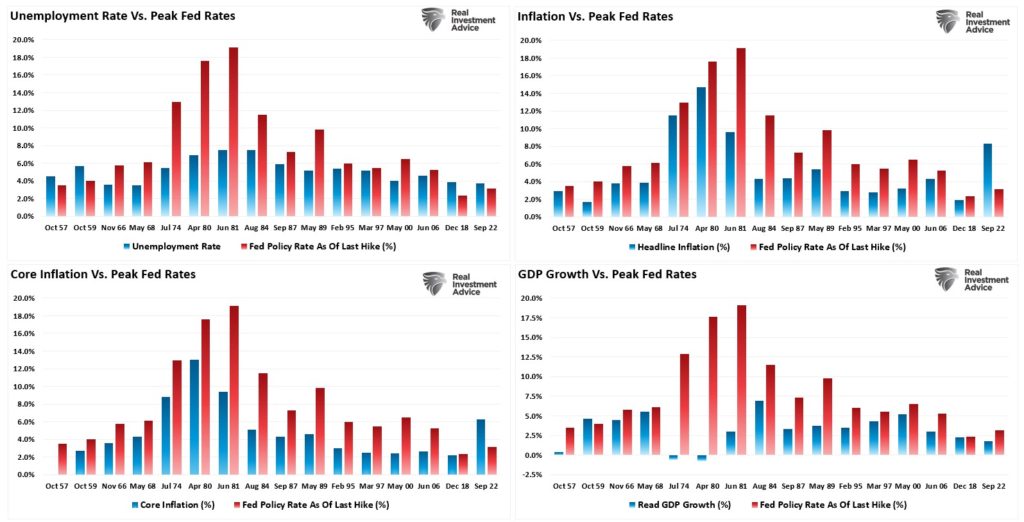 Fed Rate, Fed Rate Hikes Approaching The “Breaking Point”