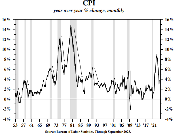 CPI year over year % change monthly