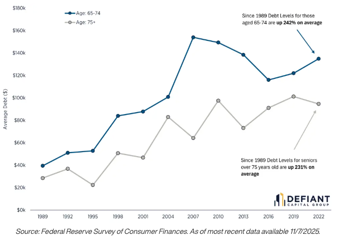 Source: Federal Reserve Survey of Consumer Finances. As of most recent data available 11/7/2025.