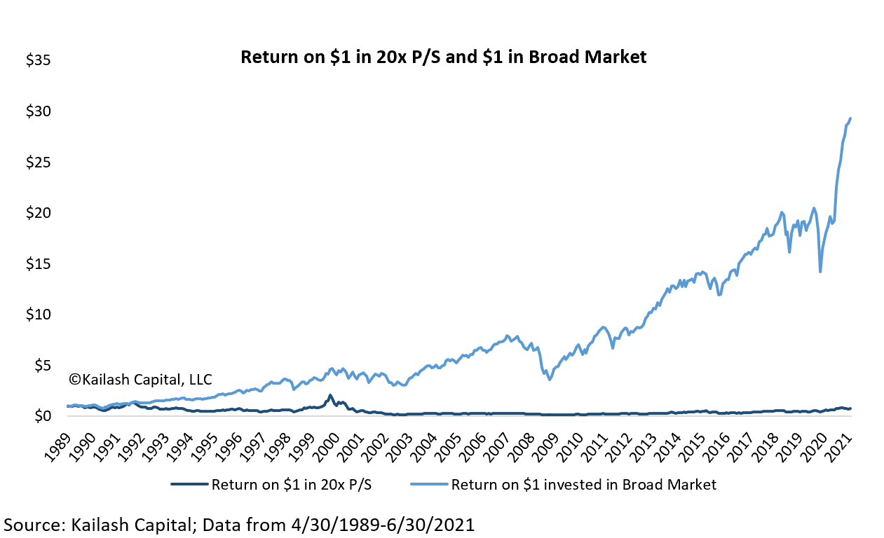 Return on 1 in 20x P to S and 1 in Broad Market
