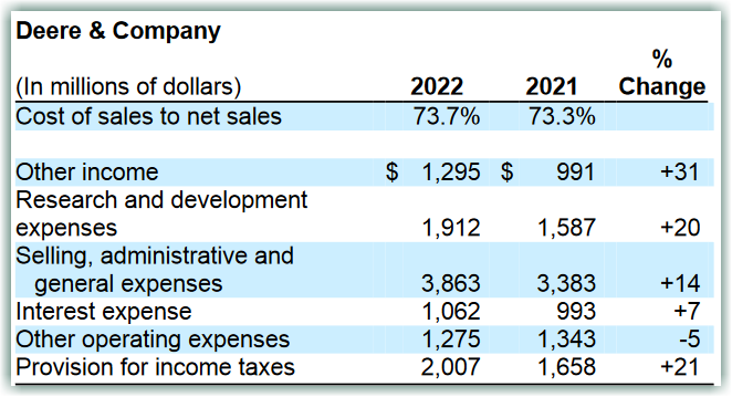 Cost of sales