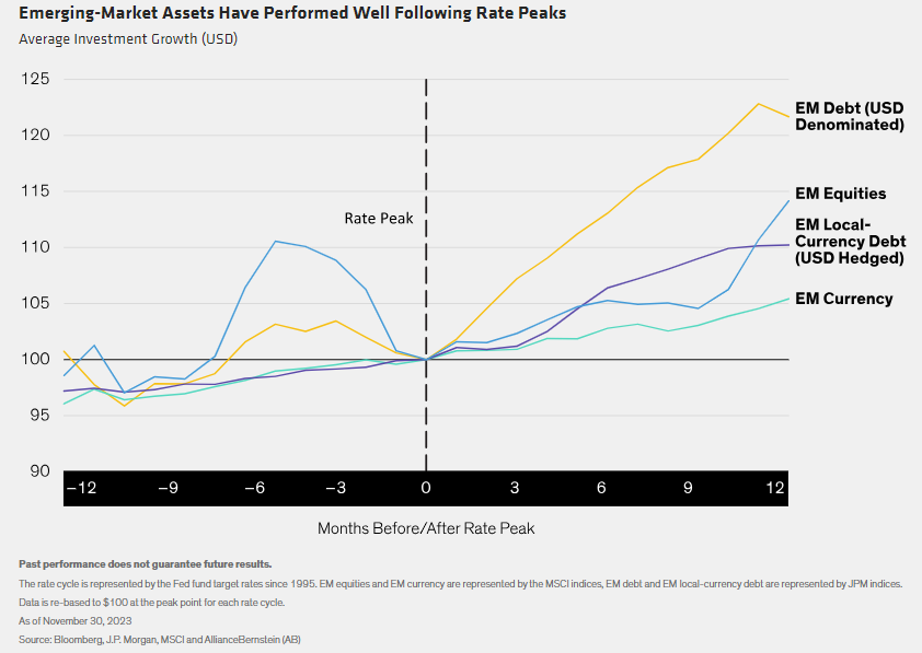 Emerging-Market Assets Have Performed Well Following Rate Peaks