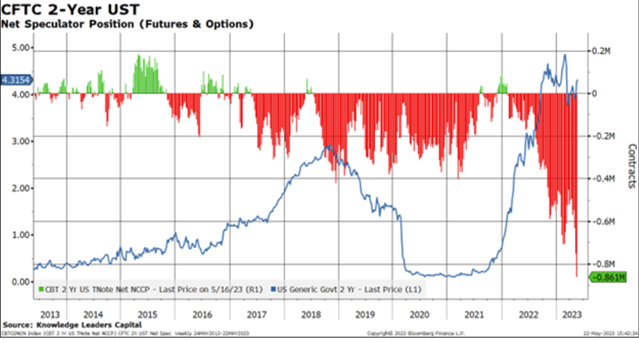 CFTC 2 Year UST
