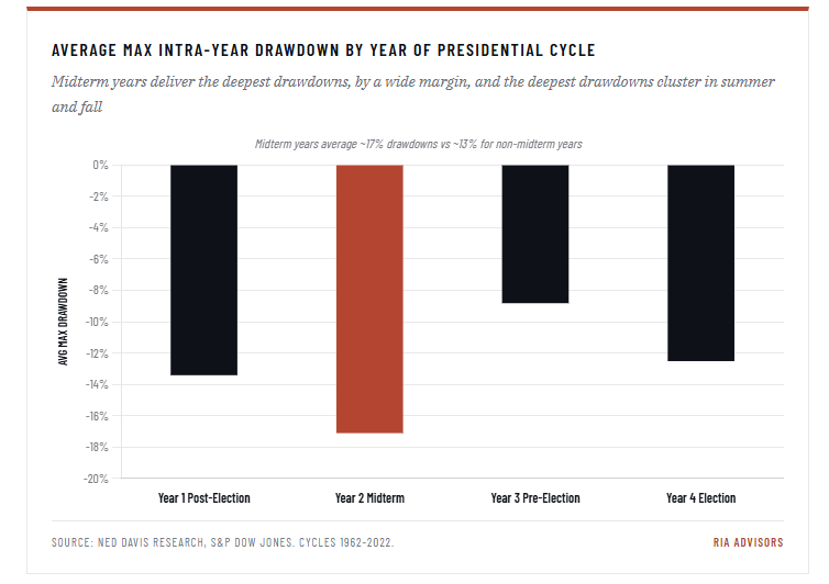 Midterm election cycles market drawdowns