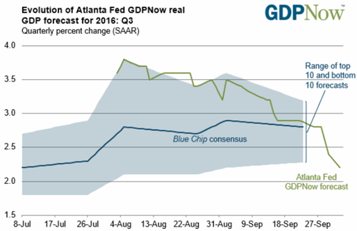 Evolution of GDPNow