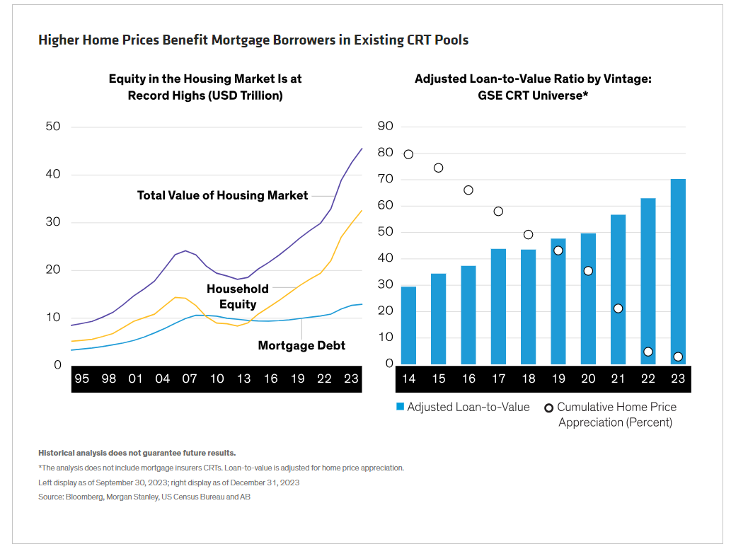 Higher Home Prices Benefit Mortgage Borrowers in Existing CRT Pools