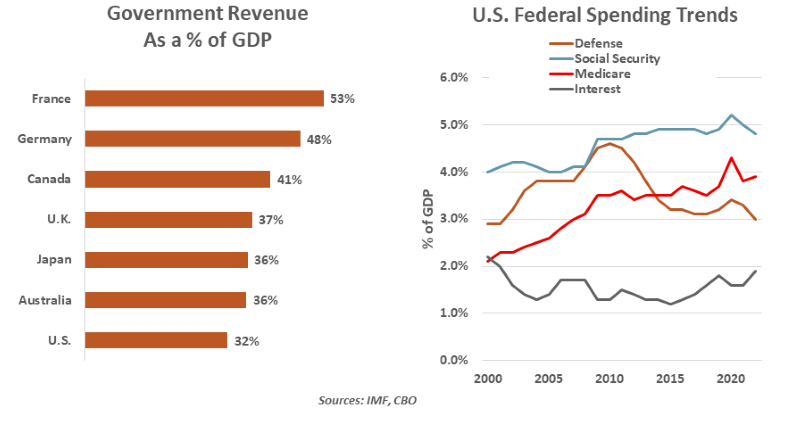 Government Revenue