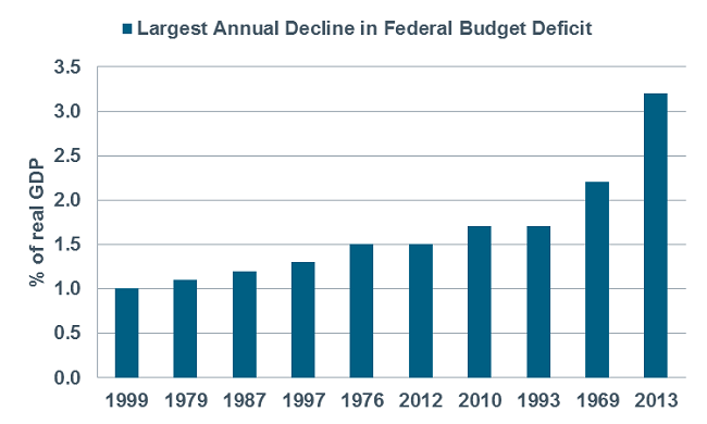 Record Deficit Improvement