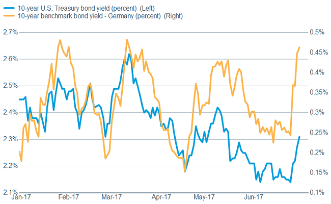 Yields have ticked higher