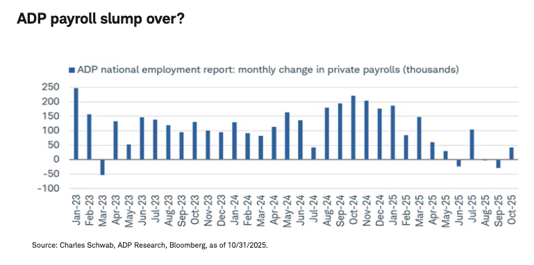 ADP payroll slump over?