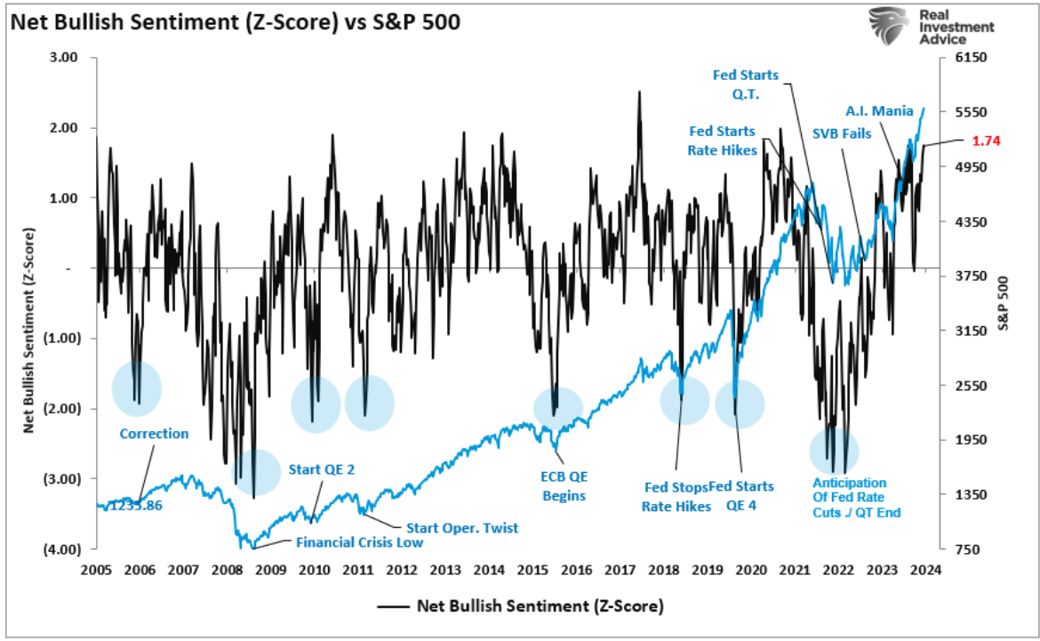 net bullish