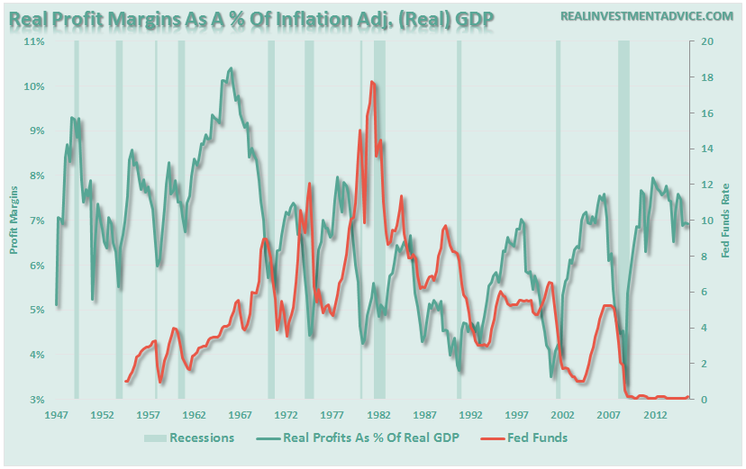 Profit-Margins-Fed-Funds-121415