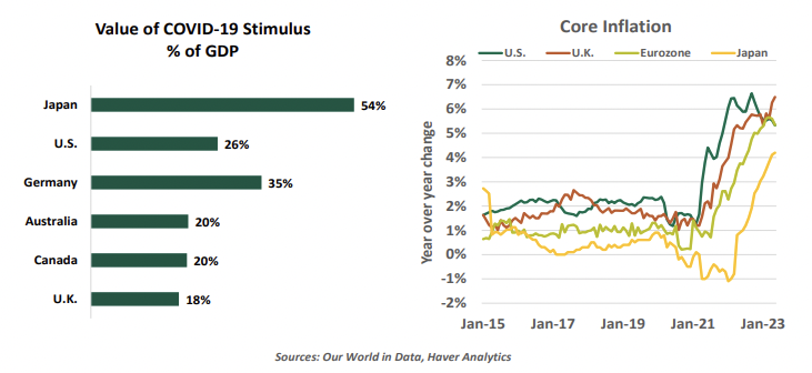 covid stimulus GDP Inflation