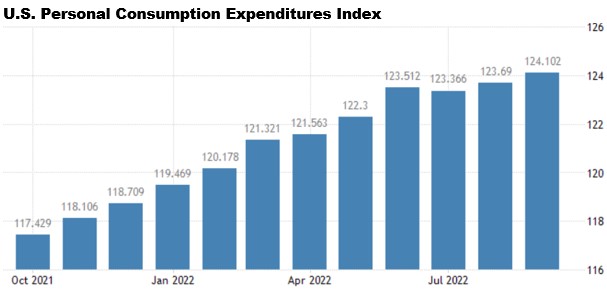 Chart showing CPE still rising