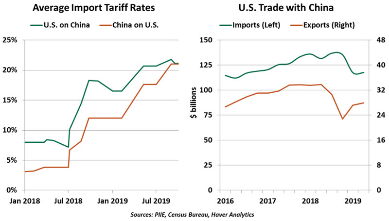 Weekly Economic Commentary - 10/18/19 - Chart 1