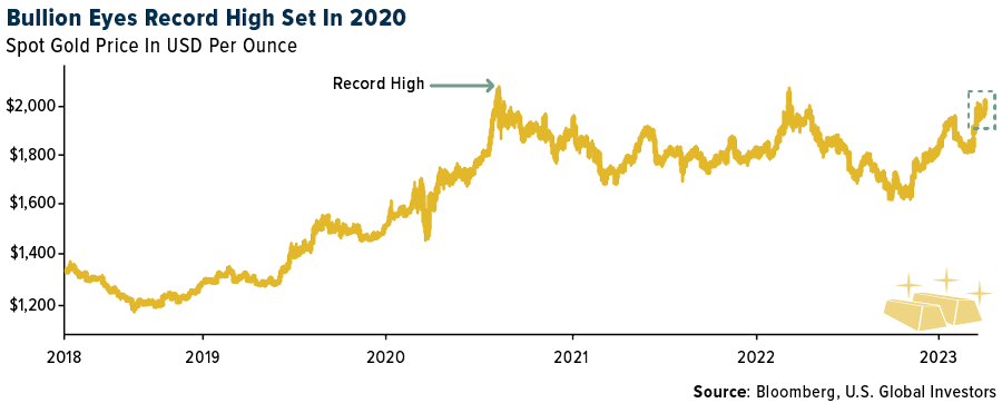 Bullion Eyes Record High Set In 2020