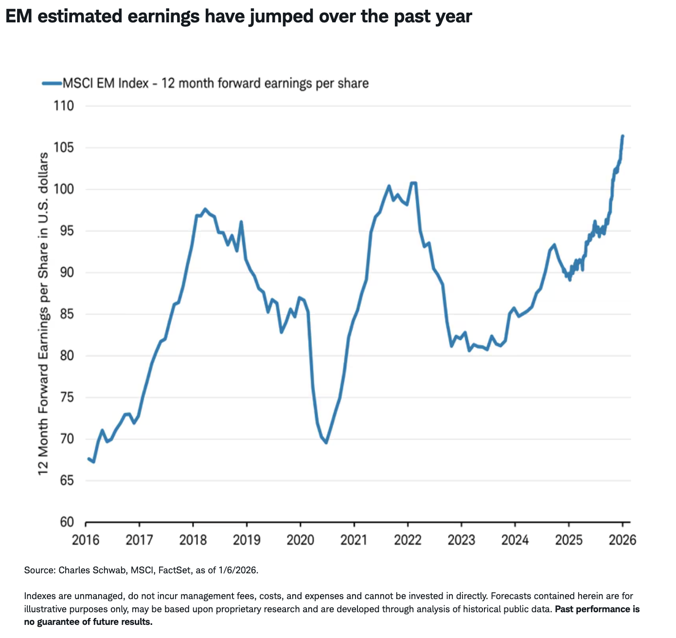 EM estimated earnings have jumped over the past year