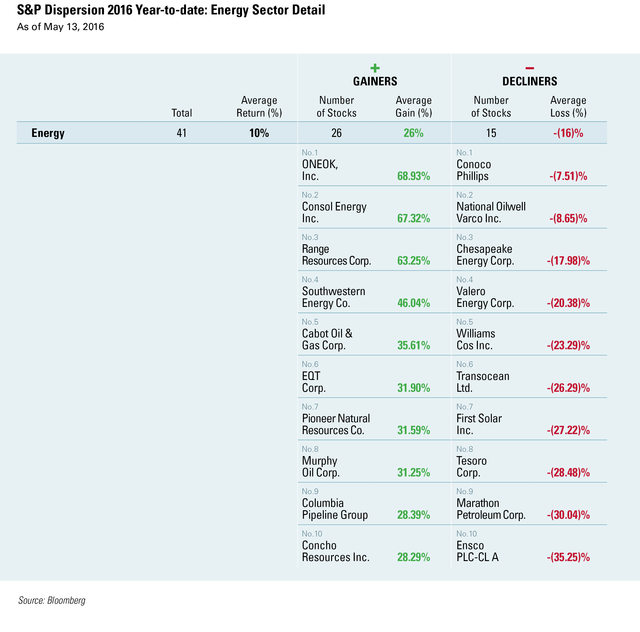 Fig5_Blog_S&P-Dispersion-by-Sector_EnergyBreakout_051716