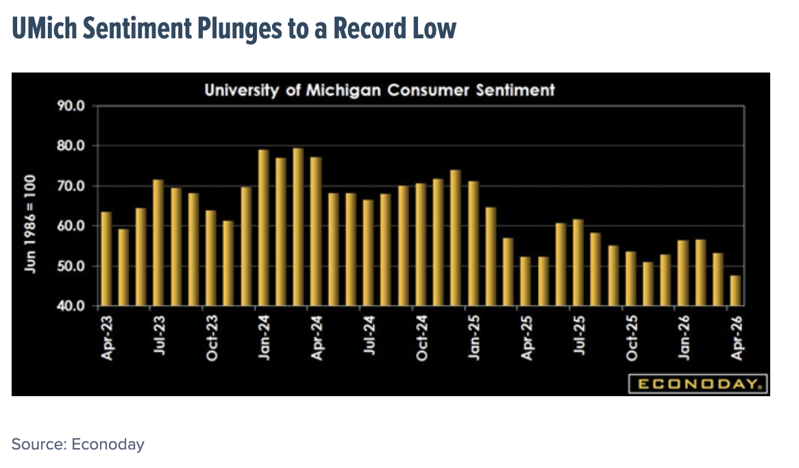 UMich Sentiment Plunges to a Record Low