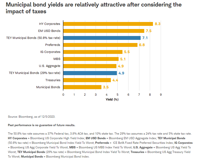 Municipal bond yields are relatively attractive after considering the impact of taxes