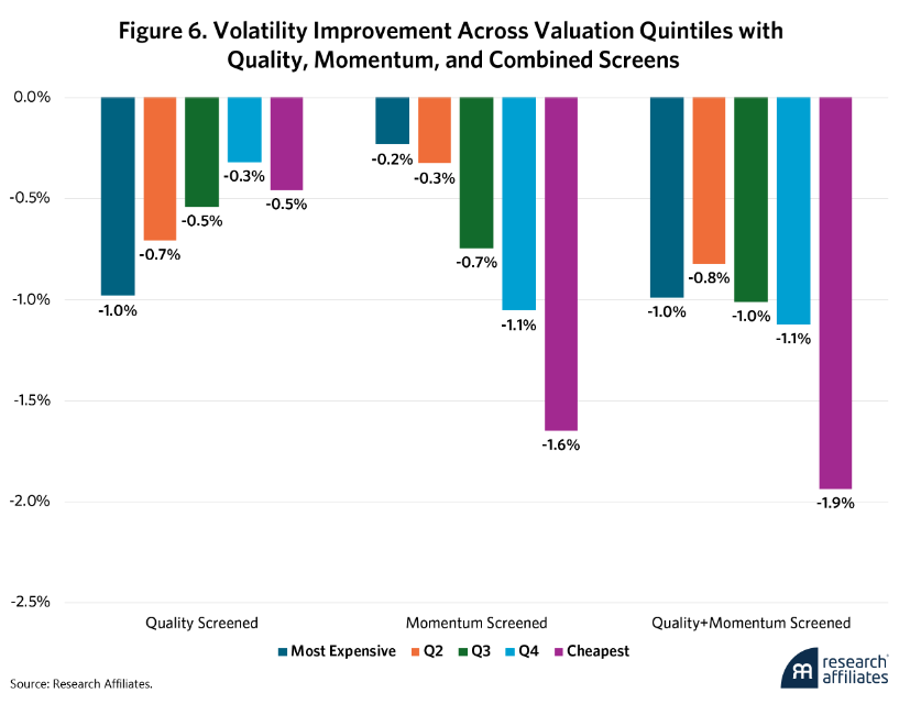 Fig. 6 Volatility Improvement graph