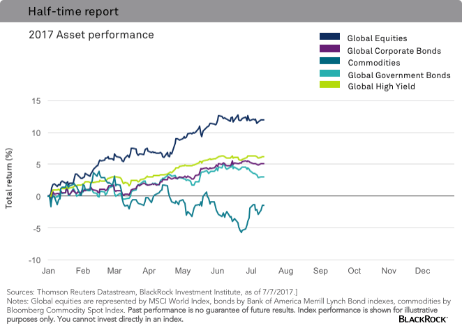 chart-asset-performance