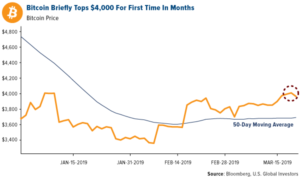 Bitcoin briefly tops 4000 dollars for first time in months