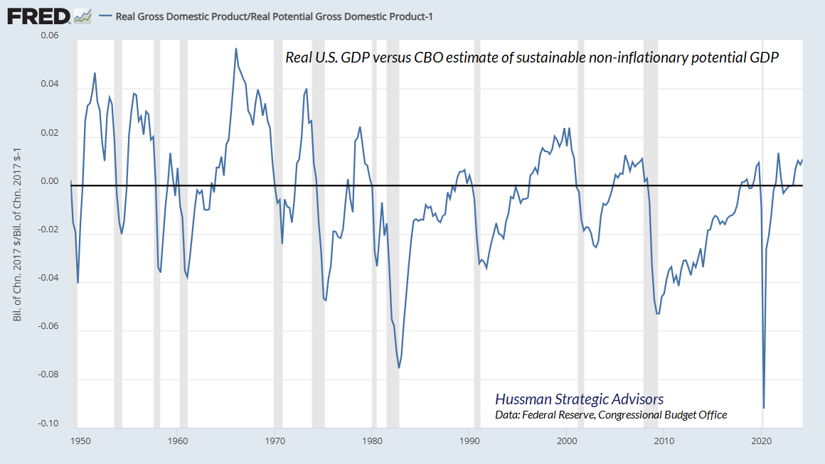 Real US GDP vs CBO estimate of sustainable noninflationary potential GDP