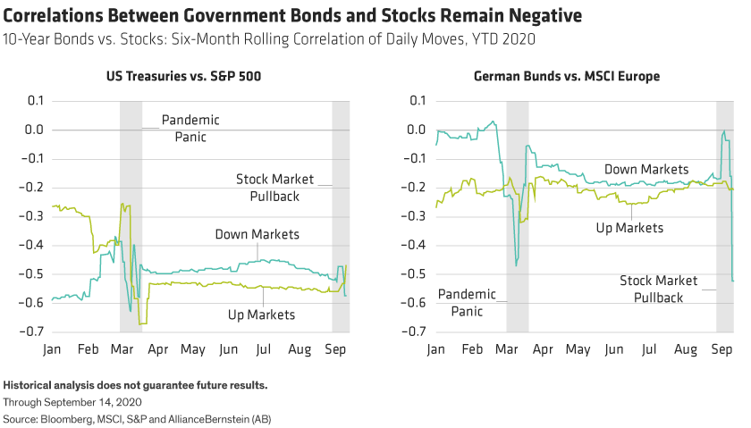 Correlations between government bonds and stocks in 2020, for the US on the left, and for Europe on the right.