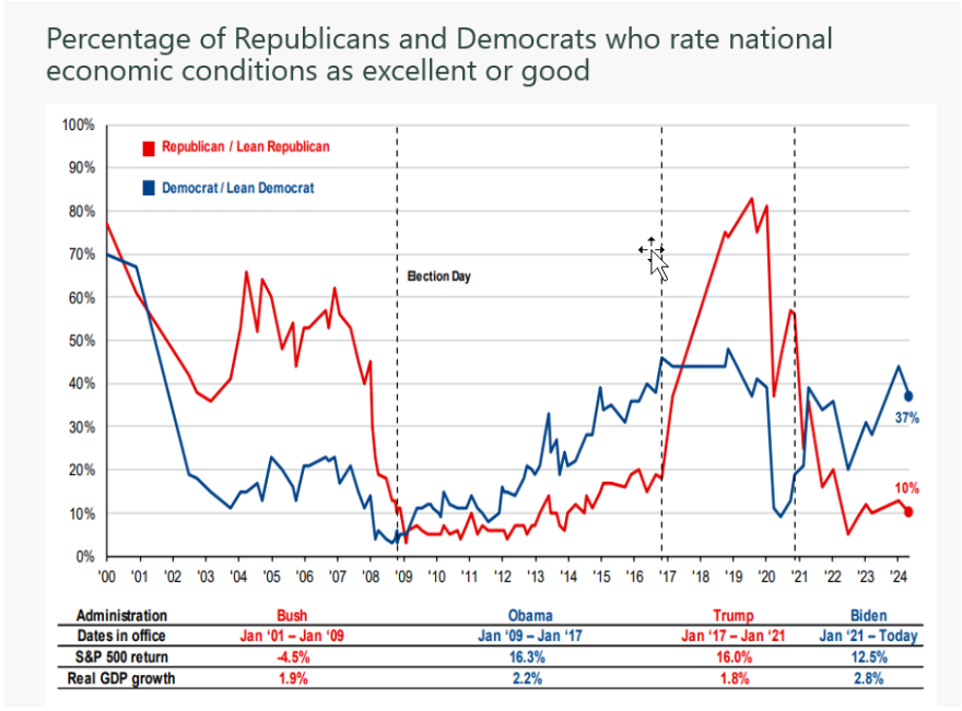Percent of Repubs and Dems who rate national economic conditions excellent or good
