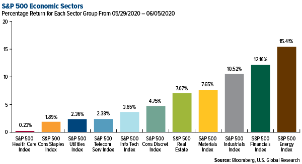 SP 500 Economic Sectors weekly performance