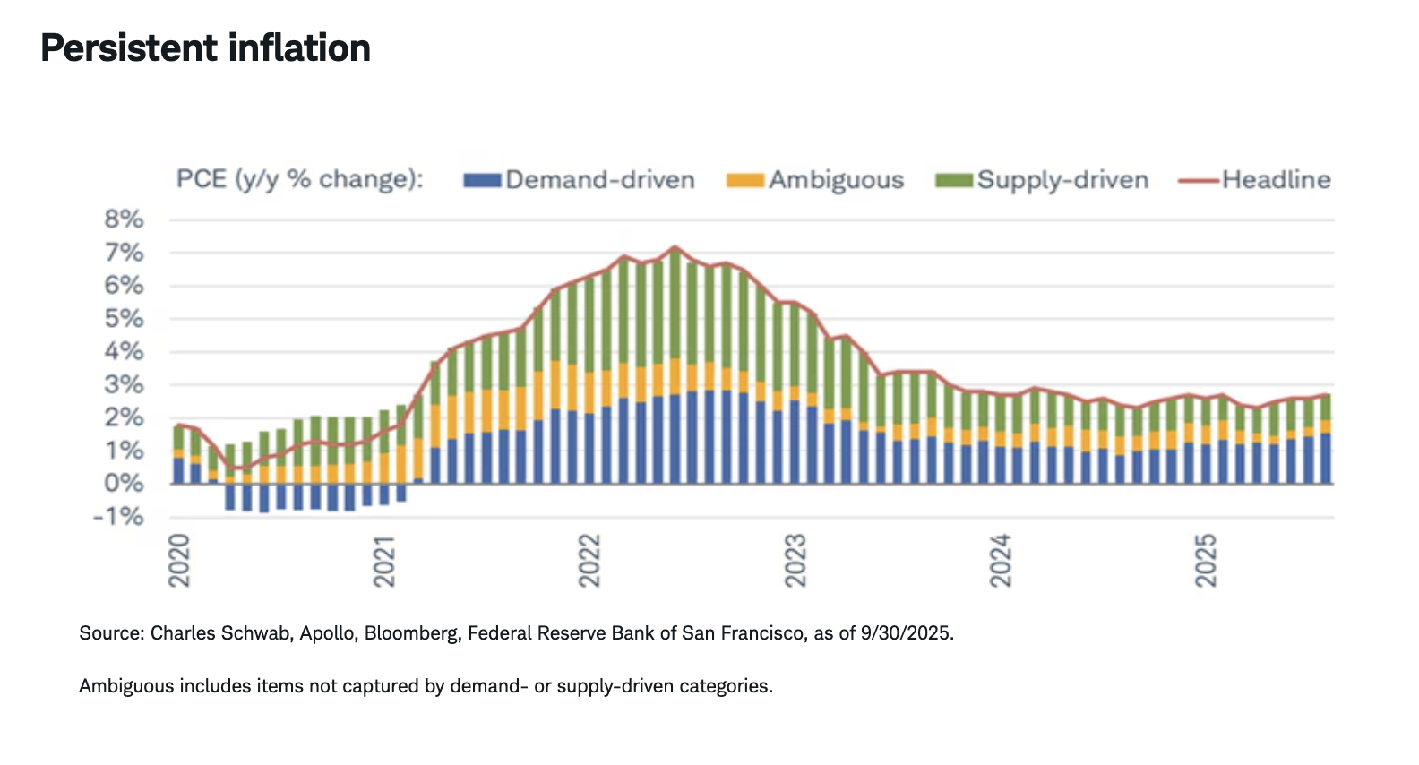 Persistent inflation